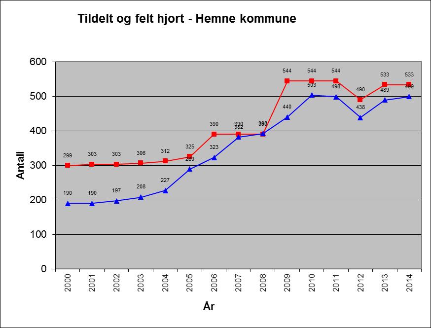 Fellingsstatistikk Hjort DPO Jaktvald Mål Felt Fell.