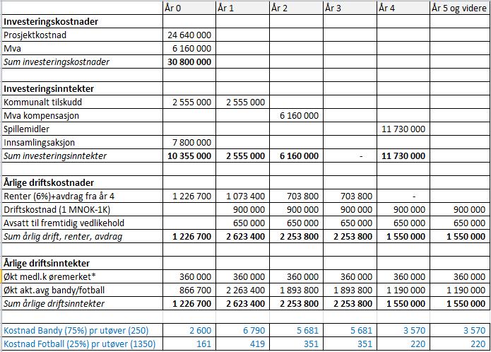 Finansiering og