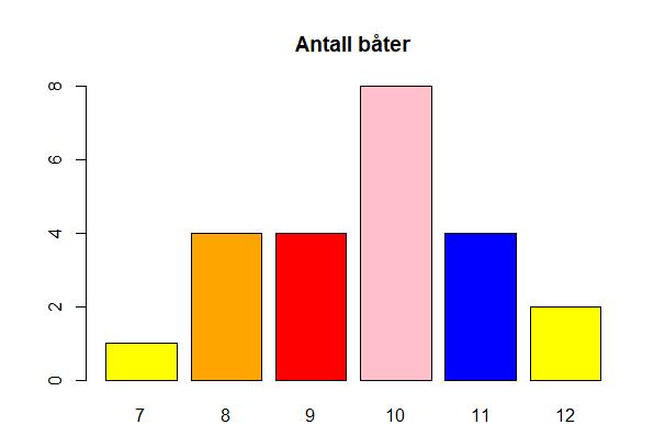 boxplot(appelsiner17$vekt,horizontal=true,col="orange",ylim=c(220,330)) par(mfrow=c(1,1)) hist(appelsiner17$skrelletid,col="pink") boxplot(appelsiner17$skrelletid,horizontal=true,col="pink")