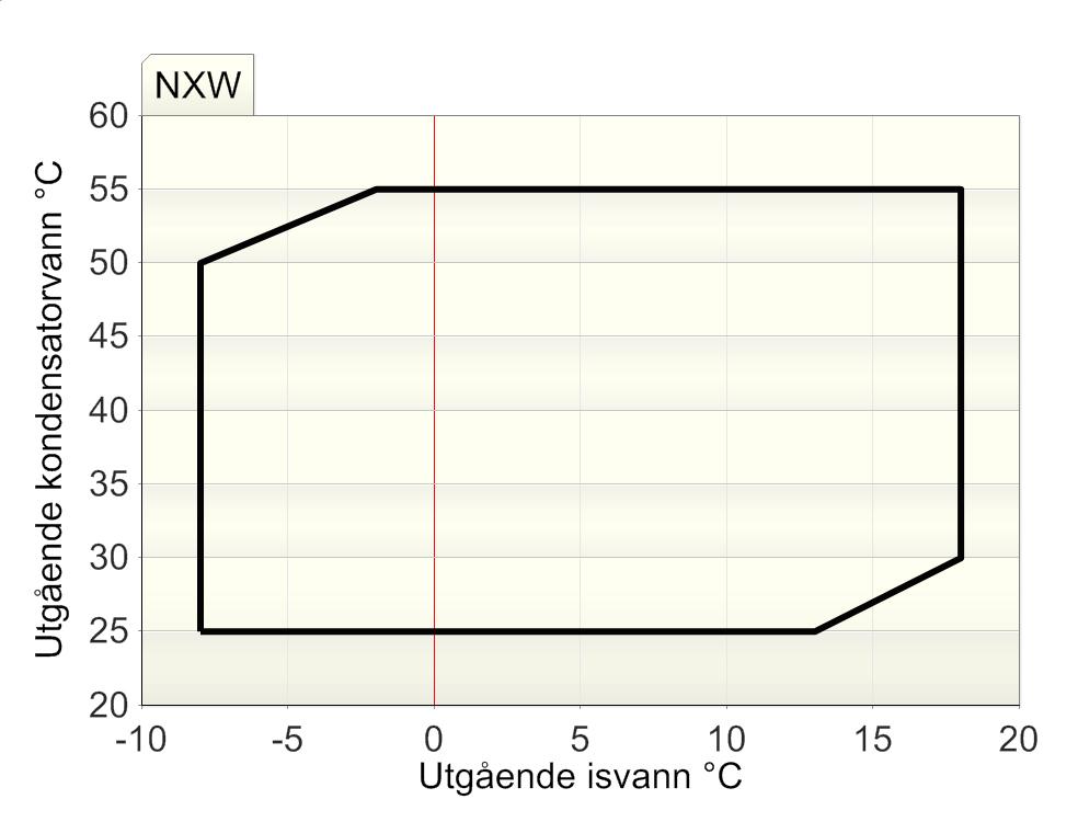 Varmekapasitet ved andre temperaturer NXW-H uten 4 veis ventil Energi Varm 500 550 600 650 700 brønn side Ph Pe OP Ph Pe OP Ph Pe OP Ph Pe OP Ph Pe OP -2 +1 0 3 2 5 4 7 55 50 90,4 30,9 2,9 98,1 33,4