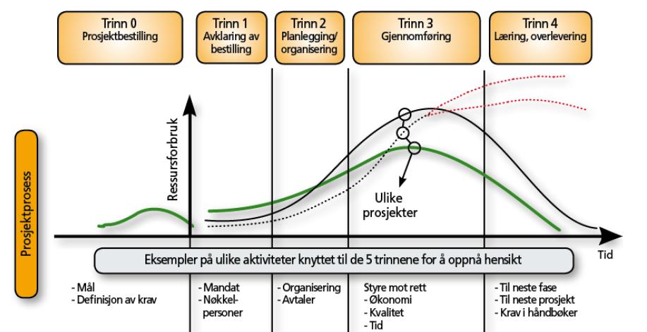 Prosjekteierkurset skal være et praktisk rettet kurs der prosjekteier får økt kunnskap om sin rolle i forhold til styring av prosjekter.