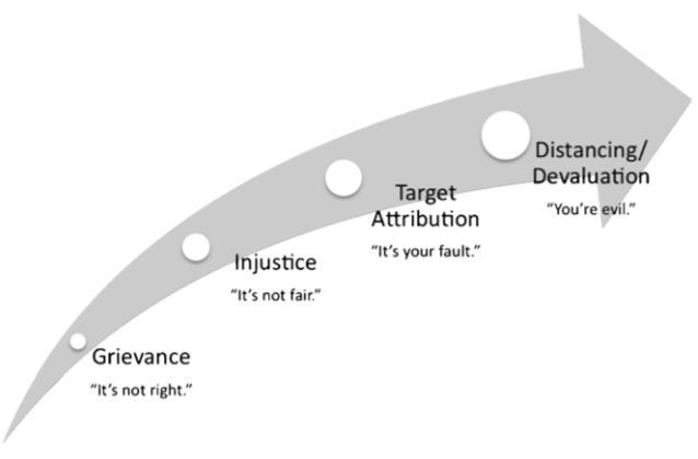 Figur 2.1: Borums fire stadier i en radikaliseringsprosess (Borum, 2011, s. 39). Modellen er delt inn i fire stadier: Grievance, injustice, target attribution og distance/devaluation.