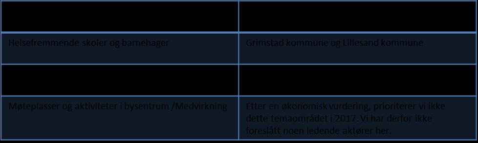 Tiltaksutvikling innen program for Folkehelsearbeid i kommunen veien videre Fylkeskommunene i Aust- og Vest-Agder mottok innen søknadsfristen 15.