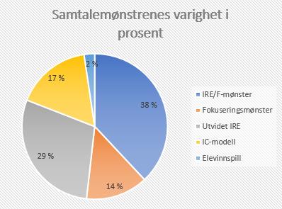 Figur 1: Den prosentvise varigheten for samtalemønstrene på klasse A Figur 1 er interessant fordi den viser at tiden som ble brukt innenfor de ulike samtalemønstrene skiller seg fra hyppigheten.