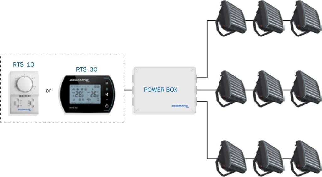 Powerbox og AC vifter RTS10 Regulering av tre-trinns AC-fan. Rask ovarming. Kontroll av ønsket temeratur. Lett å bruke. Praktisk kontroll av temeratur med 1 C nøyaktighet. Støyreduksjon.
