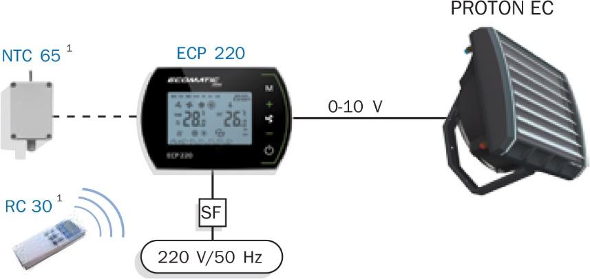 ECP220 og EC vifter ECP220 Programmering av temeratur modus med nøyaktighet o til 0,5 C. Automatisk eller manuell kontroll av rotasjonshastigheten av et EC motor / en grue av EC-motorer.