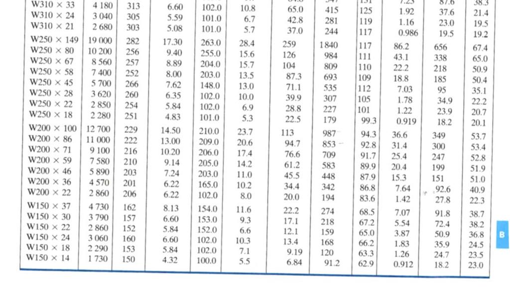 Table 2: Wide flange sections or W shapes SI units