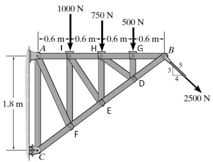 QUESTION (1): (25 %) Figure 1 shows a truss loaded with vertical forces at node I, H and G. At B, the truss is loaded with 2500 N at angle as given.