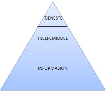 Velferdsteknologi 19.02. 2014 Utfordringer: Mange eldre har ingen kunnskap om bruk av data nasjonale tall viser til at så mange som 400.000 eldre ikke behersker internett.