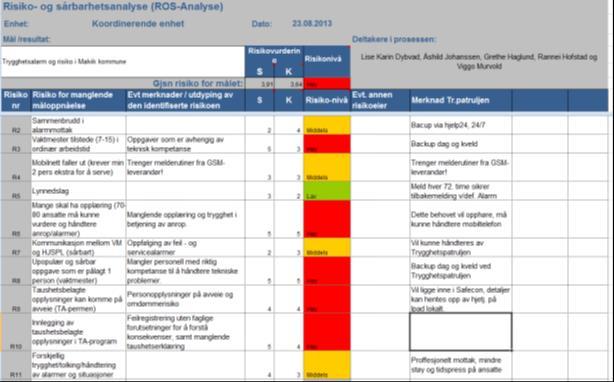 Risikomomenter Problemstillinger: Mangler bacup på TA-program Sammenbrudd i alarmmottak Vaktmester tilstede (7-15) i ordinær arbeidstid Mobilnett faller ut (krever min 2