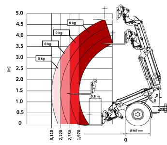 Kapasitetsdiagram. Vibrasjonsverdier. 2080T 3080T, 4080T, 5080T 5.0 4.5 5.0 4.5 d 4.0 c 4.0 c 3.5 b 3.5 b 3.0 2.5 2.0 a 3.0 2.5 2.0 a Typisk driftsbetingelse Middelverdi Standardavvik (s) 1.5 1.