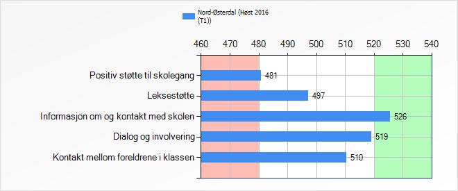 Foreldre - 500 poeng Totalt antall Inviterte m/samtykke