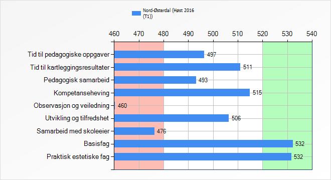 Skoleledelse - 500 poeng Totalt antall Inviterte m/samtykke