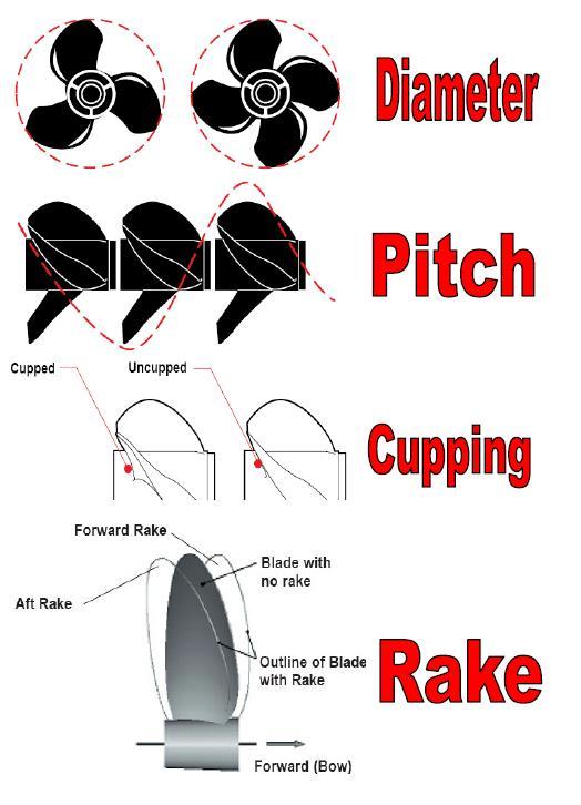 Generell propell informasjon: Diameter: Diameter er distansen tvers over en sirkel som omgir alle propellbladene. (se tegning) Se også pkt. 2 i Opplysninger over eksisterende propeller under.