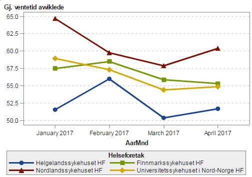 Figur 6 Utvikling i gjennomsnittlig ventetid for avviklede pasienter i perioden januar 2017 april 2017 i Helse Nord. Kilde: Norsk pasientregister, anonymisert database (Helse Nord LIS) RHF/HF Gj.