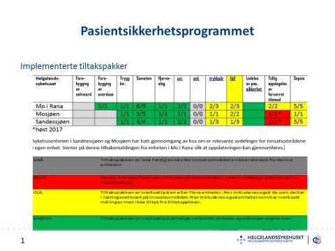 På Helgelandssykehuset skal pasientsikkerhetsprogrammets tiltakspakker inngå som en del av sykehusenes ordinære aktivitet og resultatene rapporteres i tertialrapport.
