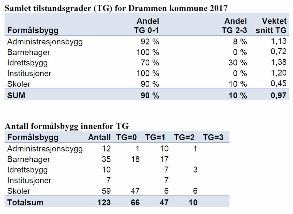 Kommunens egenvurdering av teknisk tilstandsgrad formålsbygg våren 2017 Tilstandsgrad på utvalgte formålsbygg Drammen kommune A) Drammen Eiendom KF har kontinuerlig vedlikehold ut fra årlig vedtatt