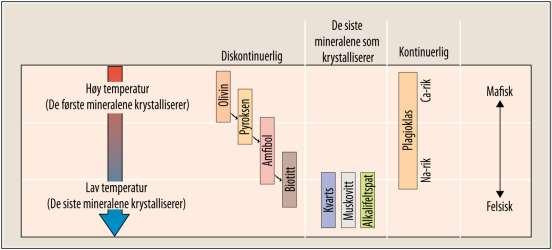 Desse minerala har eit stort innhald av tunge grunnstoff (som t.d. jern og magnesium), og dette gjer at djupbergartane ofte får ein mørk farge.