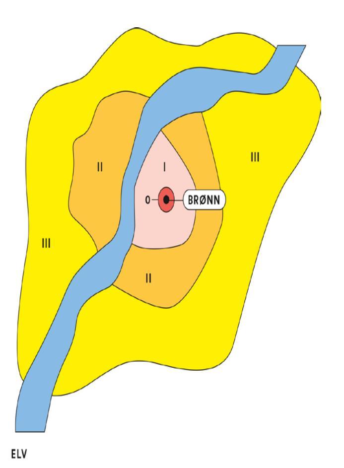 Beskyttelsestiltak grunnvann - influensområdet Bør deles inn i soner der det skilles mellom områder hvorfra vannet