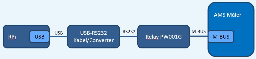 o Med Raspian (Debian) dukker serieporten opp som /dev/ttyusb0