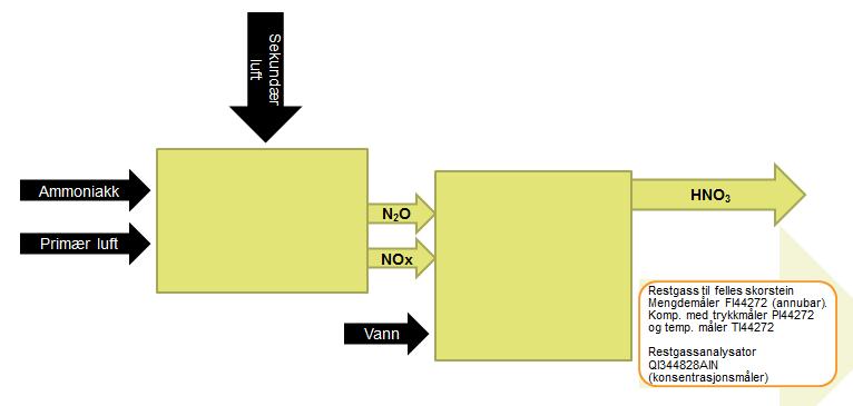 3 Damp-, vann og luft anlegg, DVL I DVL er det tre oljefyrte dampkjeler (48+48+77MW) som benyttes for reserveproduksjon (back-up system) av damp.