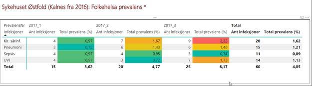 Styremøte 18. september 2017 Side 3 av 10 Gjennomsnittlig ventetid for avviklede pasienter var i august hhv. 61 dager for somatikk, VOP 68 dager, BUP 57 dager og TSB 38 dager.