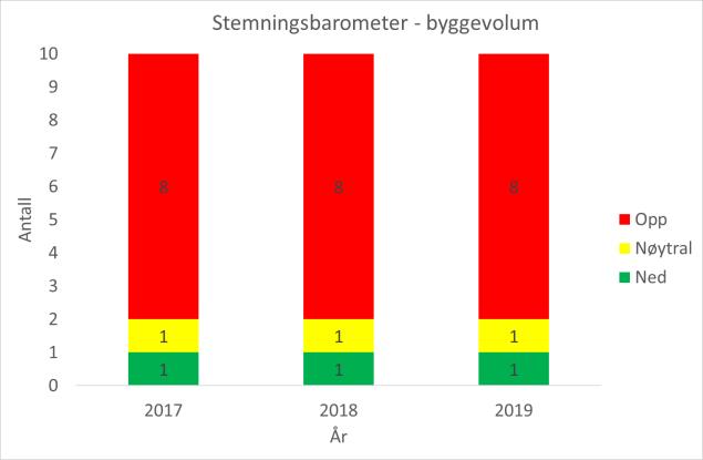 7. Byggevolum i Oslo og Bærum Konsensus anslår en svak vekst i ferdigstilte