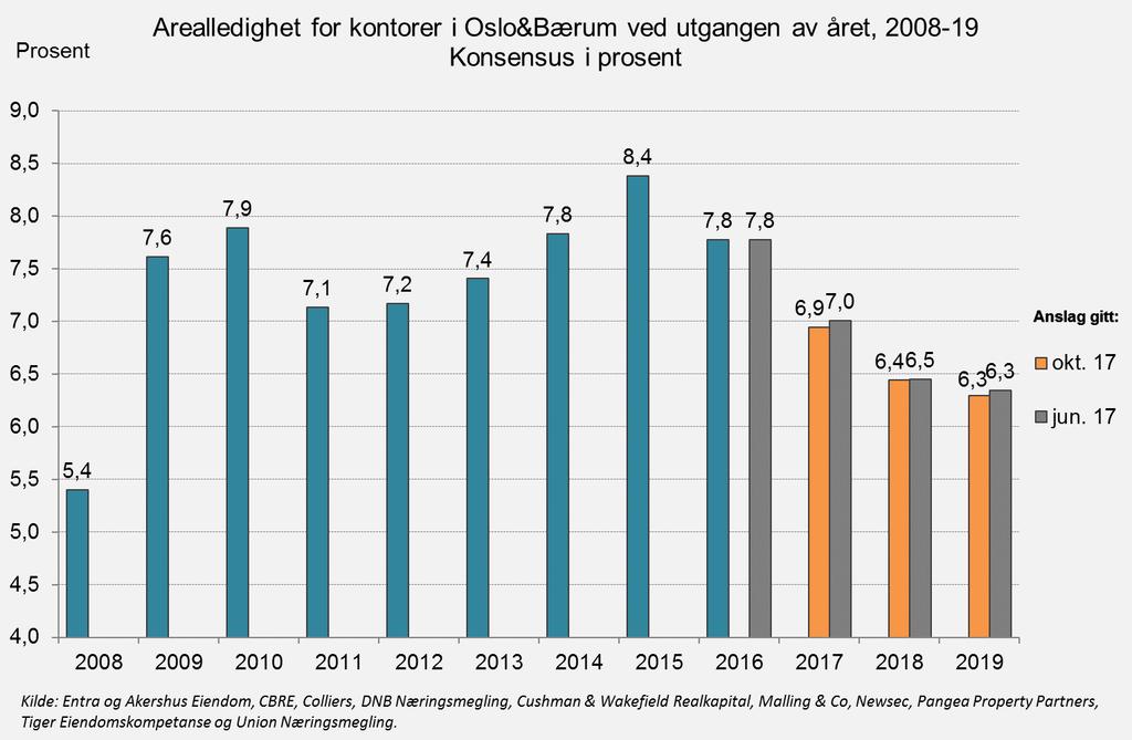 2. Kontorledighet i Oslo og Bærum Det er små endringer i prognosene for kontorledigheten fra juni til oktober.