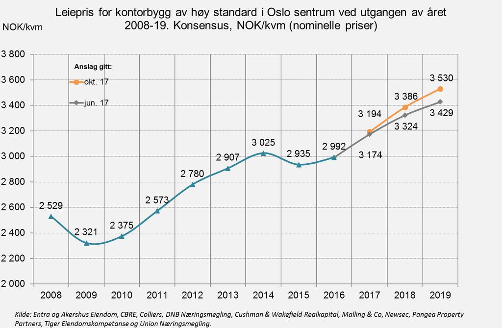 3. Leiepriser i Oslo sentrum Leieprisanslagene er justert ytterligere opp fra juni til oktober.