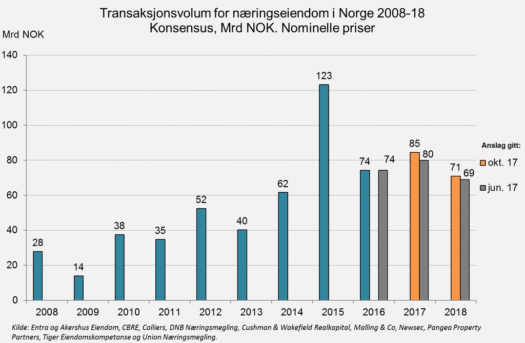 4. Transaksjonsvolum i Norge Transaksjonsvolumet er justert opp både i år og for neste år.