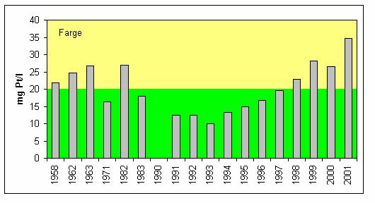 Figur 3.3 Farrisvatn stasjon 4 (søndre del). Midlere farge (mg Pt/l) i sommerhalvåret for de år det finnes målinger for.