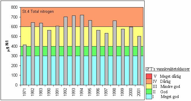 9 Midlere konsentrasjon av total nitrogen i overflatelagene (0-10m) i Farris (St.