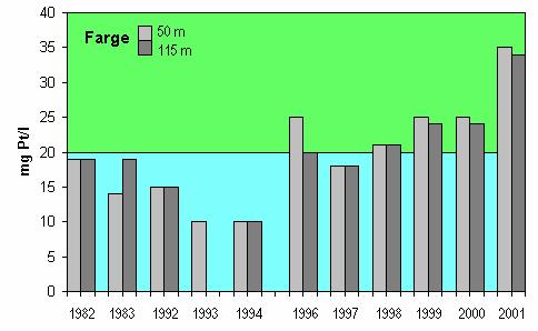 Figur 3.10 Farge i dypvannet i Farris ved stasjon 4 ut for VIVs inntak i september for de ulike overvåkingsår.