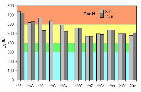 Figur 3.12 Konsentrasjon av total nitrogen i dypvannet i Farris ved stasjon IV ut for VIVs inntak i september for de ulike overvåkingsår. 3.4.6 Tarmbakterier i dypvannet Fig.3.13 viser konsentrasjon av termotollerante koliforme bakterier (ekte tarmbakterier) i dypvannet ved slutten av sommerstagnasjonsperioden for de ulike overvåkingsår.