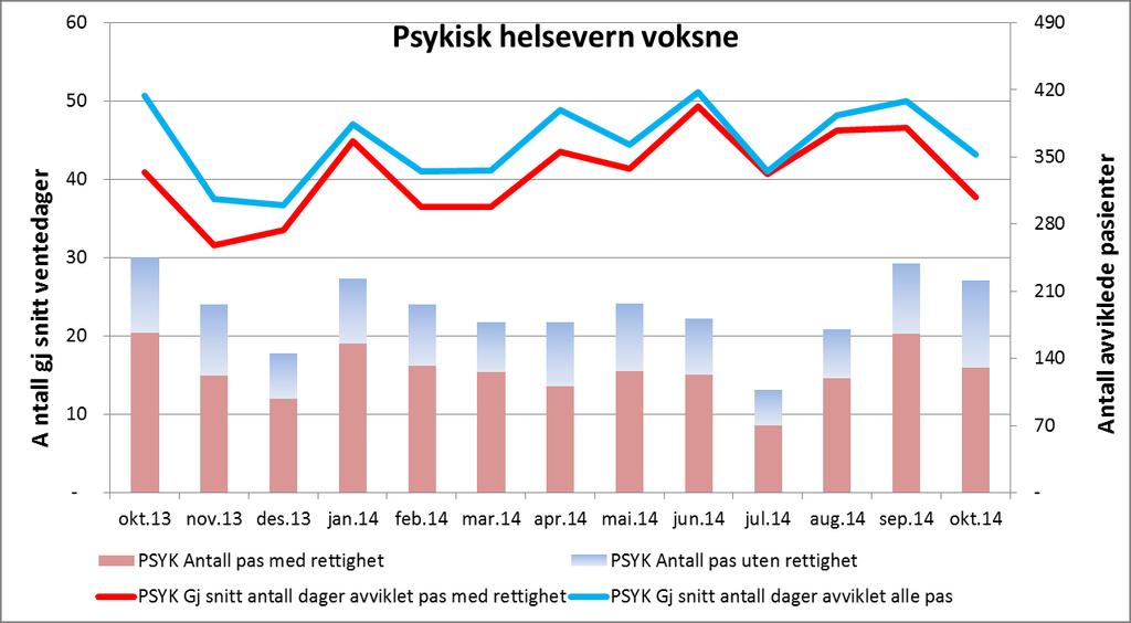 Gjennomsnittlig ventetid ordinært avviklede