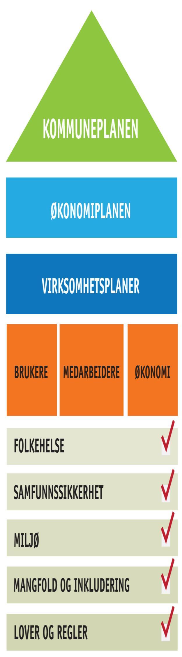 Drammen 2036 Realisering formuleringene innarbeides i MRS (mål- og reultatstyring). Økonomiplanen følger opp vedtatte mål.