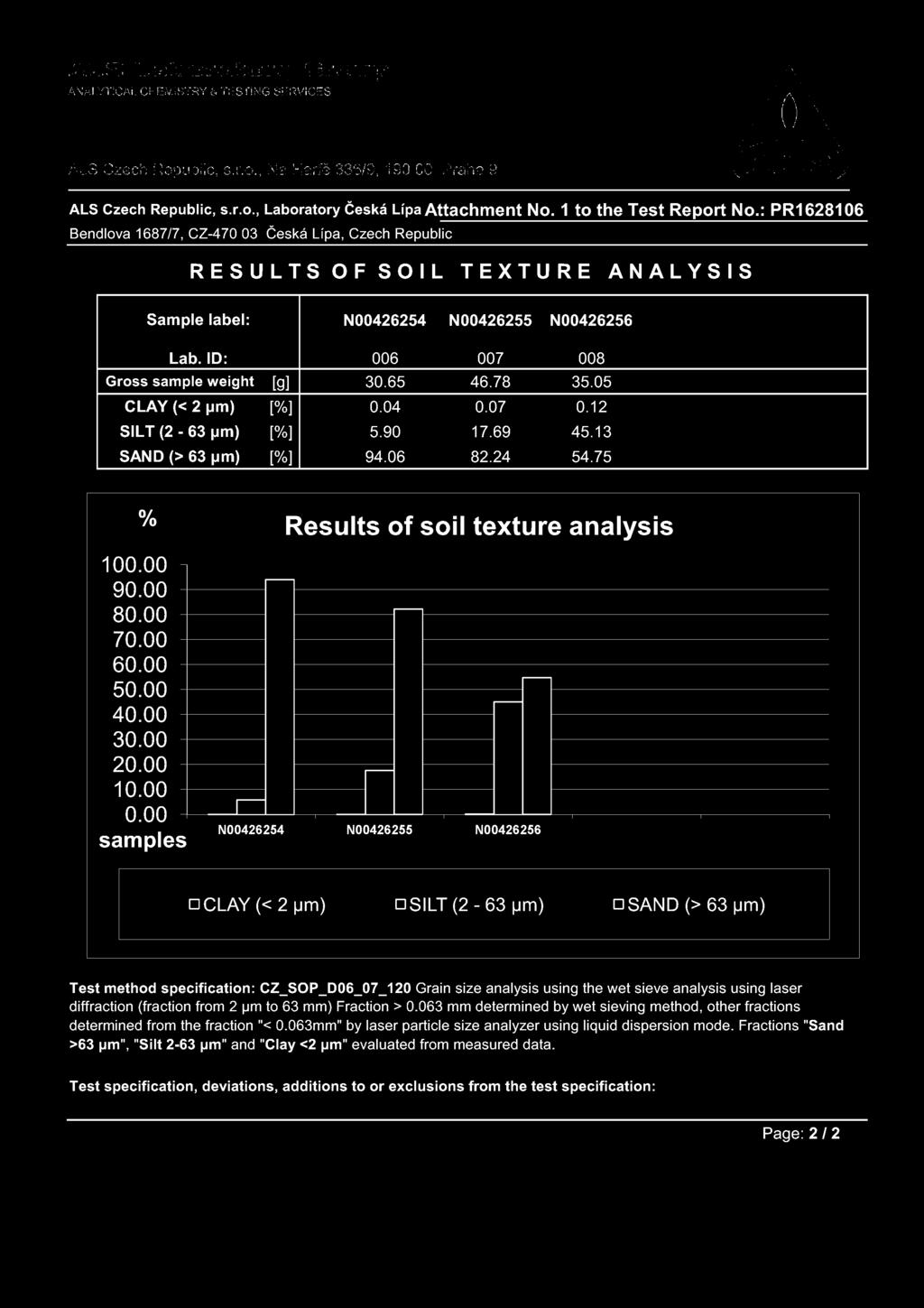 ID: Gross sample weight CLAY (< 2 µ m) SILT (2-63 µ m) SAND (> 63 µ m) N00426254 N00426255 N00426256 006 007 008 [g] 30.65 46.78 35.05 [%] 0.04 0.07 0.12 [%] 5.90 17.69 45.13 [%] 94.06 82.24 54.