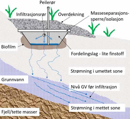 å ha et fokus på å bli kvitt vannet ved infiltrasjon, har utviklingen av design og utforming i Norge etter 1990 fokusert på hvordan vannet skal komme i kontakt med store jordvolum og spres over tid,