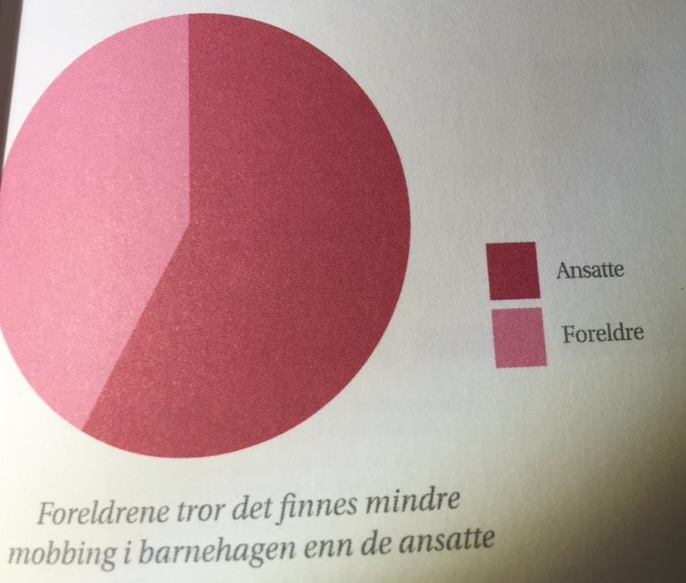 Mobbing i barnehagen Foreldre (48%)mener det