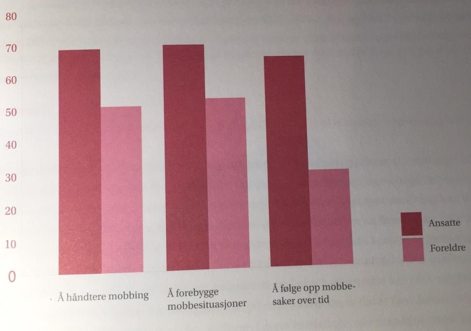 Kompetanse Ansatte vurderer egen kompetanse høyere enn det foreldrene gjør Lav