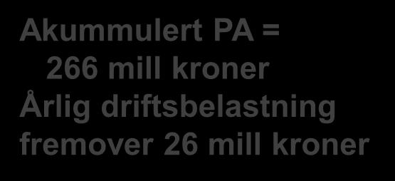 Finansiering av utgifter i investeringsregnskapet Avsetning til fond Regnskapsresultat 52-93 41-48 61 61 40 40 62 62 0-89 Bruk av fond 50 Premieavvik 39 Resultat etter bruk av premieavvik 0