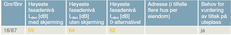 Rådmannen kan ikke se at klagen inneholder nye momenter som ikke er tatt hensyn til i planprosessen.