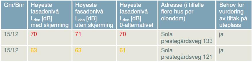 støysone, men er likevel effektiv, ca.3 db i 2. etasje og ca. 6 db i 1. etasje. Skjermen kan ikke plasseres på topp av skråning da eiendommen har sin innkjørsel der (utdrag fra Støyrapporten).