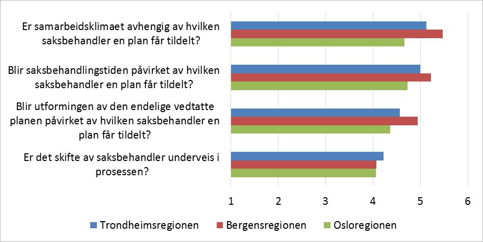Evaluering av planprosesser i Trondheimsregionen 40 Det er stort sett kun mindre forskjeller mellom de ulike regionene på spørsmål om årsaker til utsettelser eller vesentlige forsinkelser i