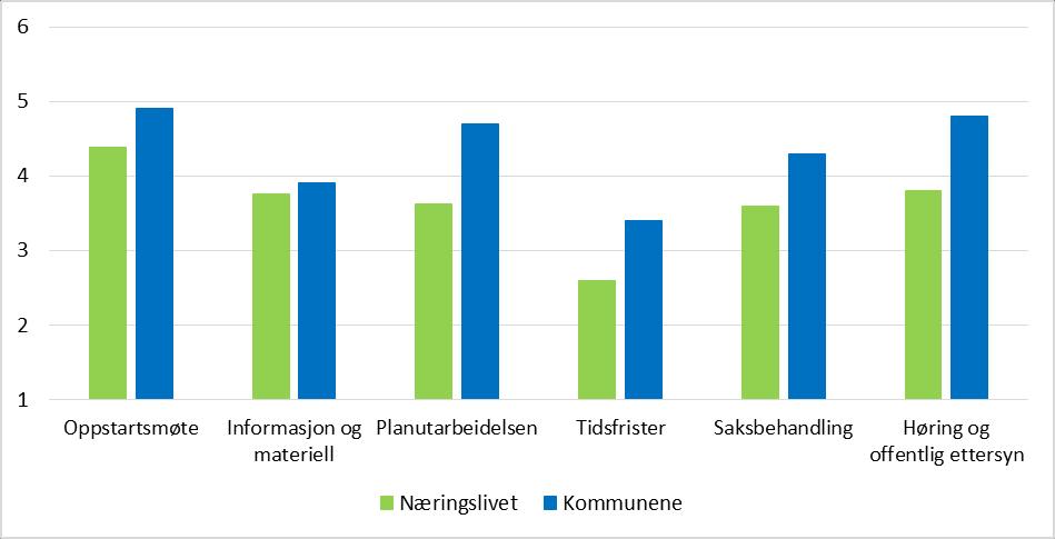Evaluering av planprosesser i Trondheimsregionen 13 Figur 3-4: Gjennomsnittlig vurdering for hver av fasene i planprosessen i
