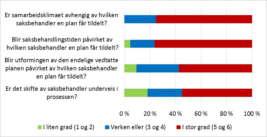Evaluering av planprosesser i Trondheimsregionen 26 3.12 Saksbehandlers betydning Spørsmål om saksbehandlers betydning er også kun stilt for Trondheimsregionen samlet.