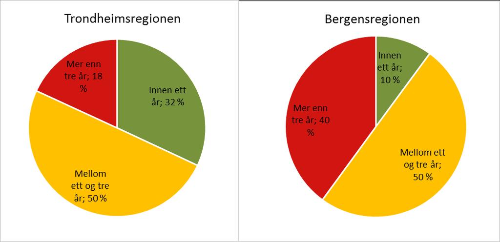Evaluering av planprosesser i Trondheimsregionen 38 4.3.1 Behandlingstid Figur 4-9: Næringslivets anslag på andel plansaker med ulik behandlingstid fra 1.