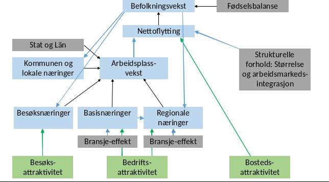 4.4 Alternative scenarier med attraktivitet Normalscenariet er basert på at utviklingen i kommunen er absolutt normal, både med hensyn til arbeidsplassvekst i de enkelte bransjene, og med hensyn til