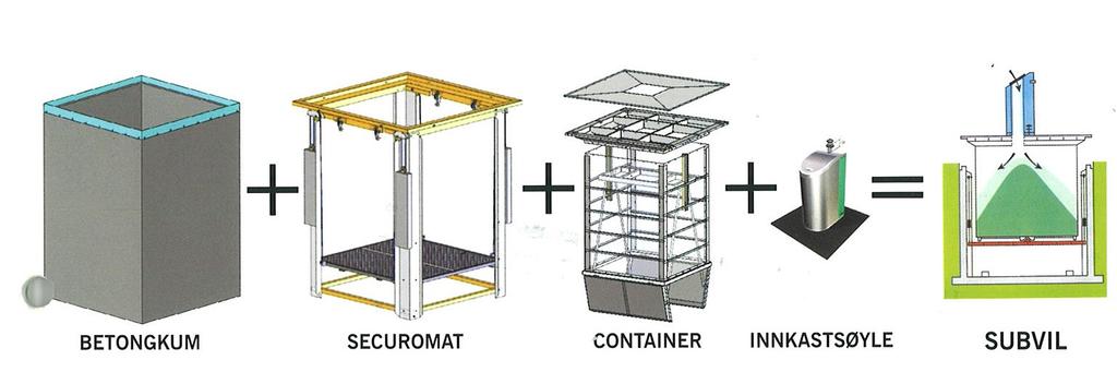 enkel betjening høy sikkerhet Selve avfallscontaineren er plassert i en nedgravd yttercontainer (betongkum) under bakken.
