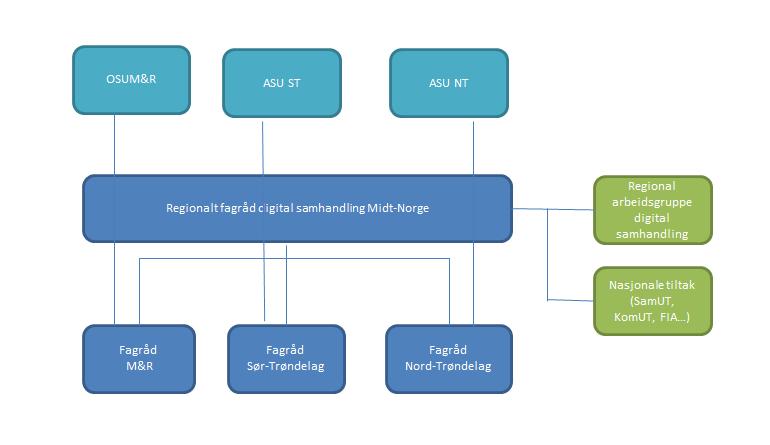 PROSESS FOR ETABLERING OG FORANKRING AV REGIONAL FAGRÅD - Fagrådene for digital samhandling i hvert fylke - Regional arbeidsgruppe digital samhandling